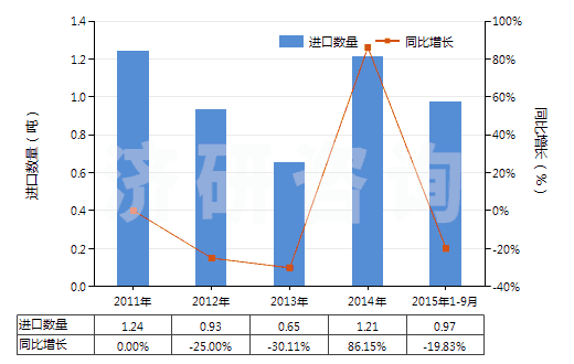 2011-2015年9月中國聚對苯二甲酰對苯二胺短纖（已梳或經(jīng)其他紡前加工）(HS55061012)進口量及增速統(tǒng)計